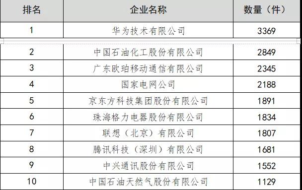 格力电器专利排名“再上层楼”，居全国第六